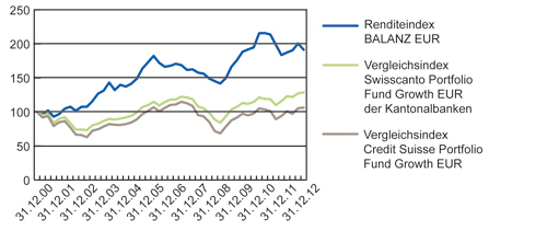 BALANZ Anlagestrategie im Vergleich mit den Strategiefonds der Credit Suisse und der Kantonalbanken